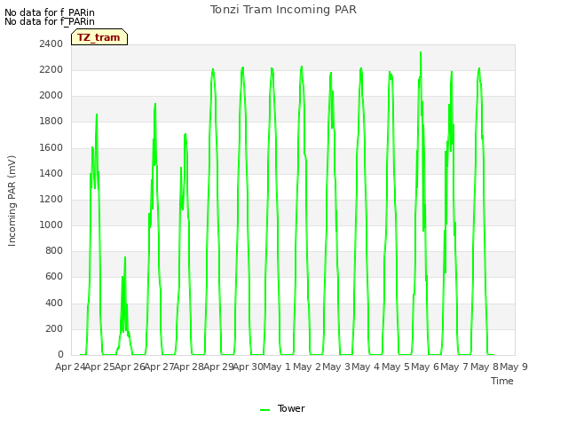 plot of Tonzi Tram Incoming PAR