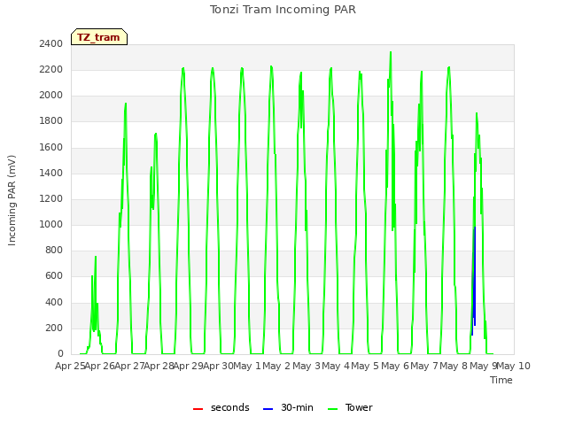 plot of Tonzi Tram Incoming PAR