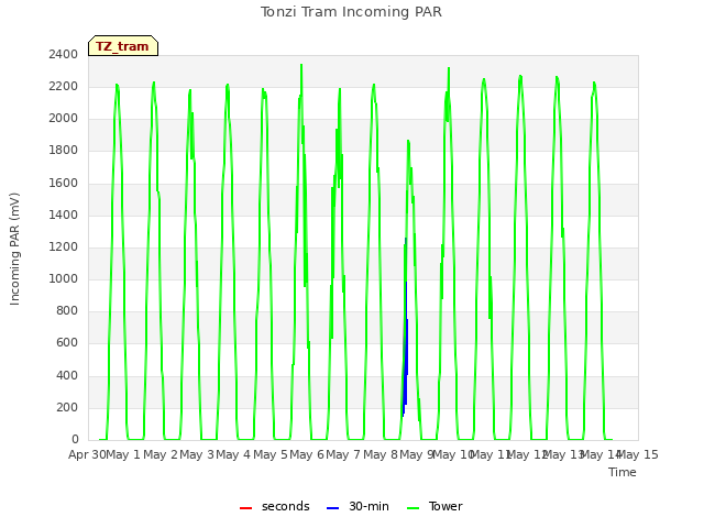 plot of Tonzi Tram Incoming PAR