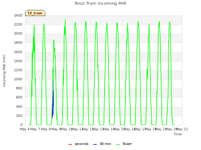 plot of Tonzi Tram Incoming PAR