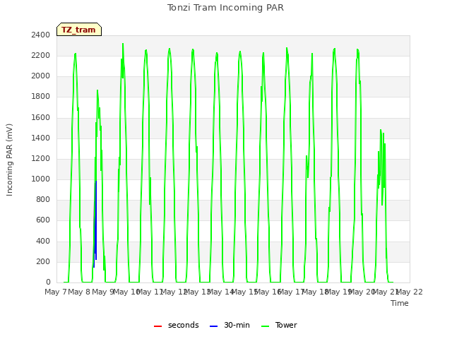 plot of Tonzi Tram Incoming PAR