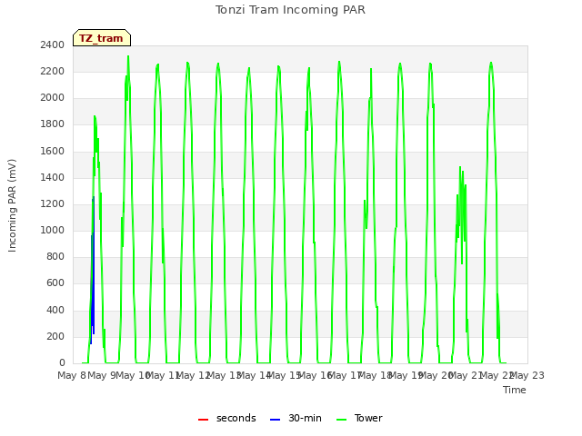 plot of Tonzi Tram Incoming PAR