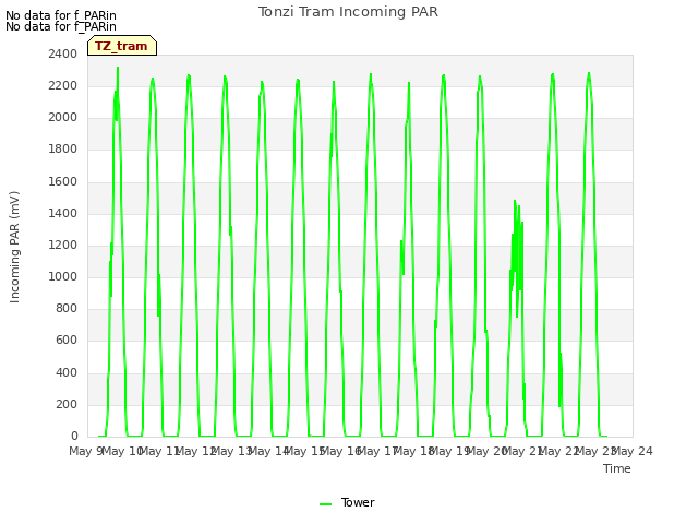 plot of Tonzi Tram Incoming PAR