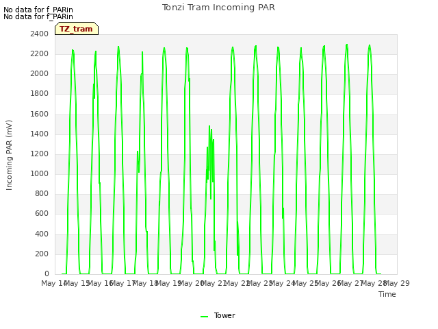 plot of Tonzi Tram Incoming PAR