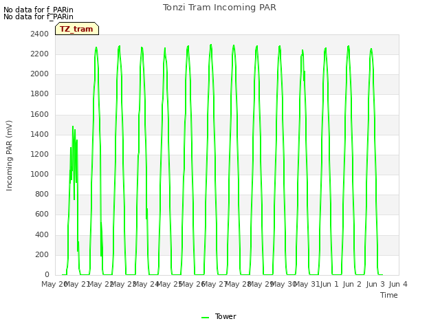 plot of Tonzi Tram Incoming PAR