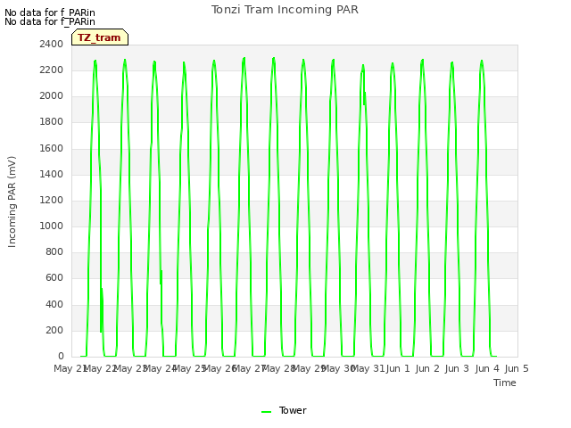 plot of Tonzi Tram Incoming PAR