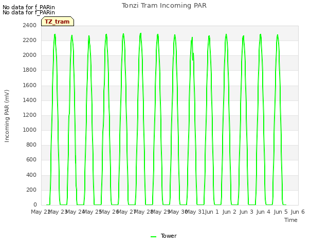 plot of Tonzi Tram Incoming PAR