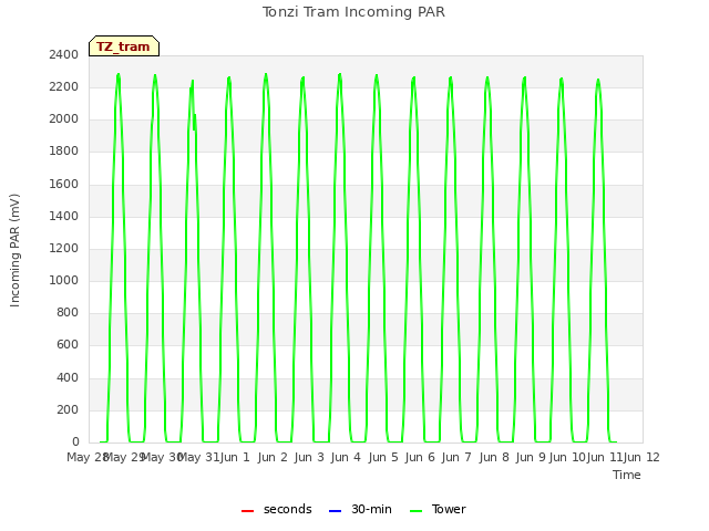 plot of Tonzi Tram Incoming PAR