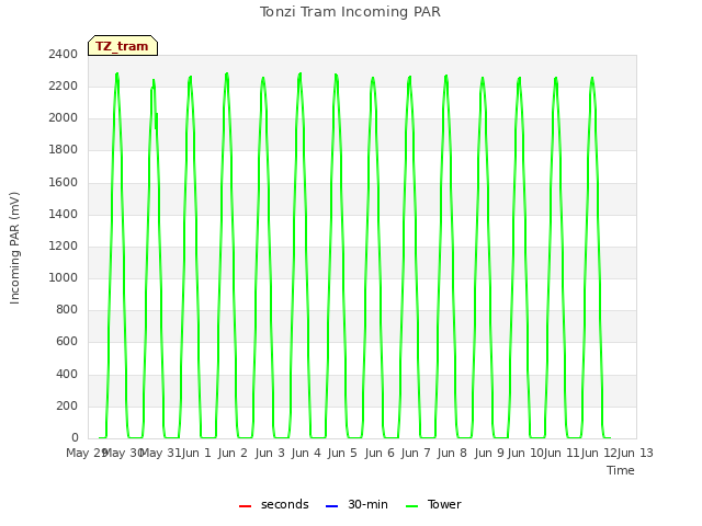 plot of Tonzi Tram Incoming PAR