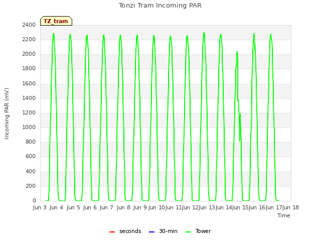 plot of Tonzi Tram Incoming PAR