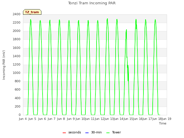 plot of Tonzi Tram Incoming PAR