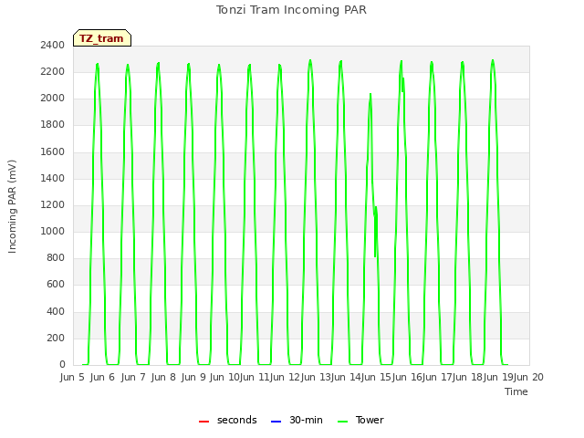 plot of Tonzi Tram Incoming PAR