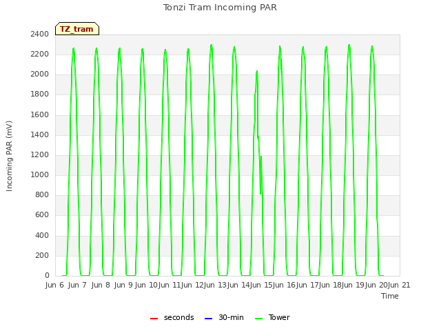 plot of Tonzi Tram Incoming PAR