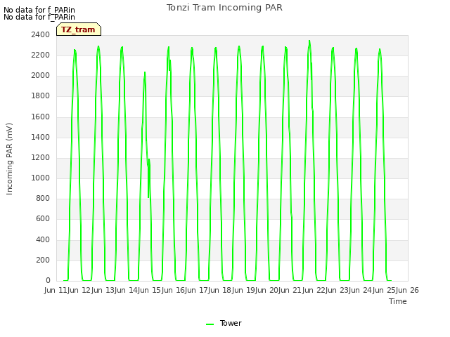 plot of Tonzi Tram Incoming PAR