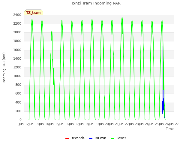 plot of Tonzi Tram Incoming PAR