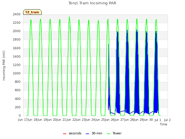 plot of Tonzi Tram Incoming PAR