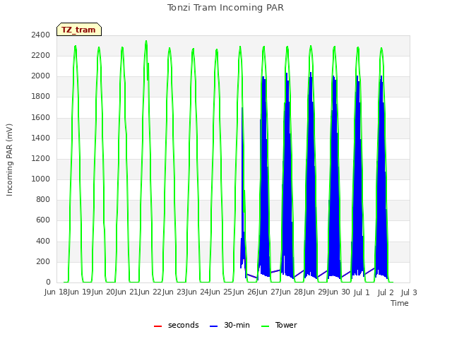 plot of Tonzi Tram Incoming PAR