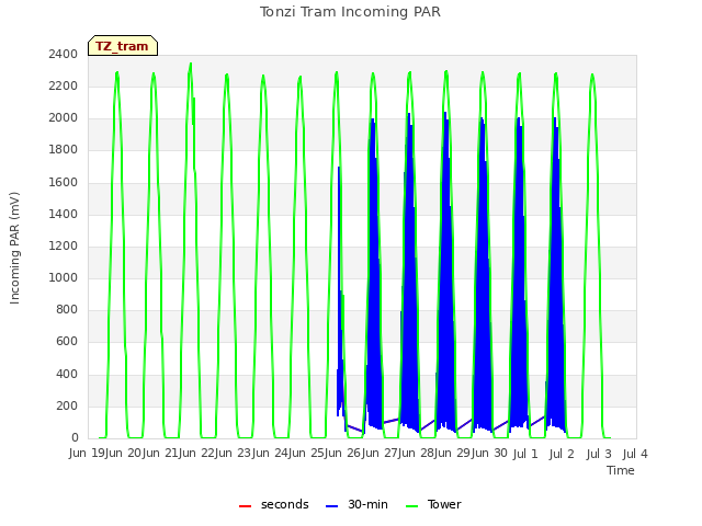 plot of Tonzi Tram Incoming PAR