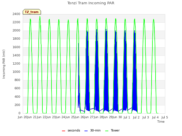 plot of Tonzi Tram Incoming PAR