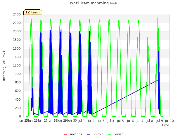 plot of Tonzi Tram Incoming PAR