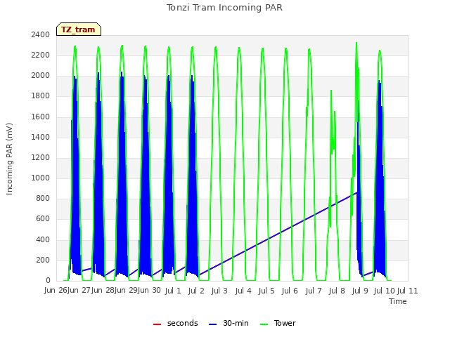 plot of Tonzi Tram Incoming PAR