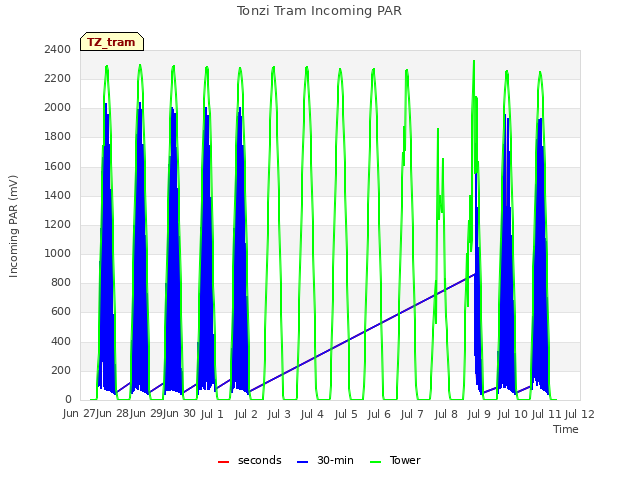 plot of Tonzi Tram Incoming PAR