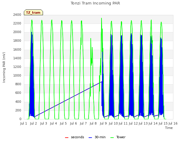 plot of Tonzi Tram Incoming PAR