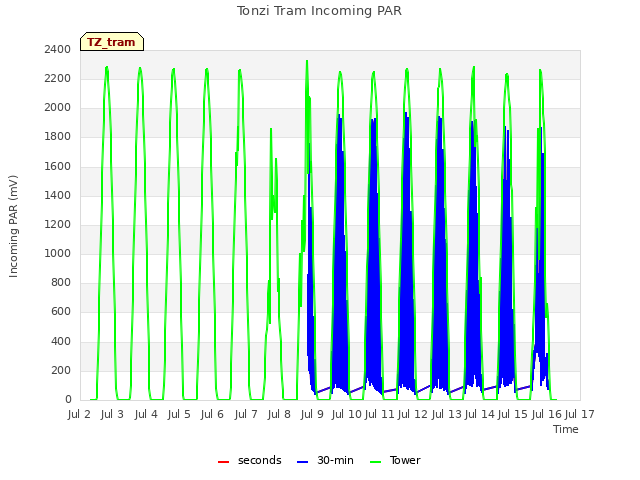 plot of Tonzi Tram Incoming PAR