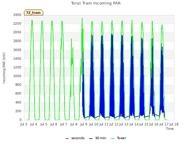 plot of Tonzi Tram Incoming PAR