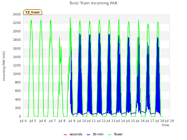 plot of Tonzi Tram Incoming PAR