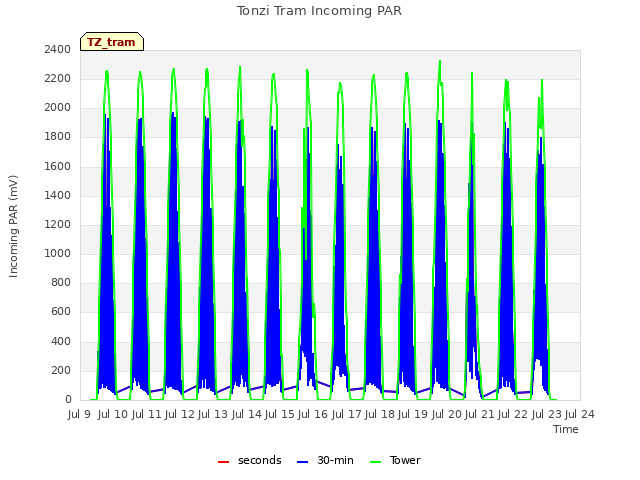 plot of Tonzi Tram Incoming PAR