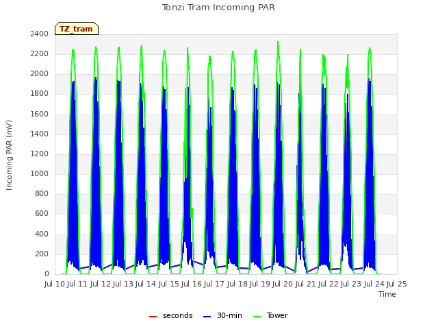 plot of Tonzi Tram Incoming PAR