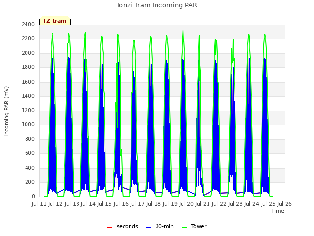 plot of Tonzi Tram Incoming PAR