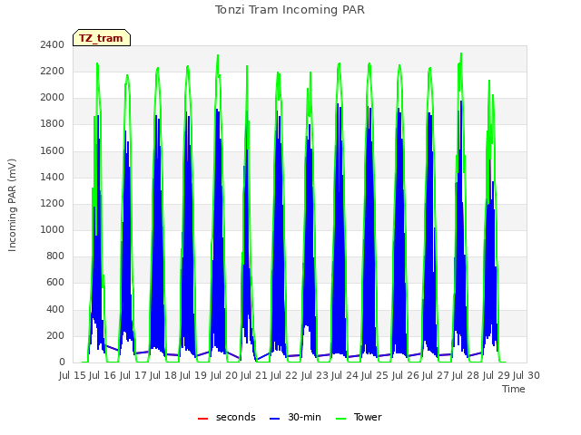 plot of Tonzi Tram Incoming PAR