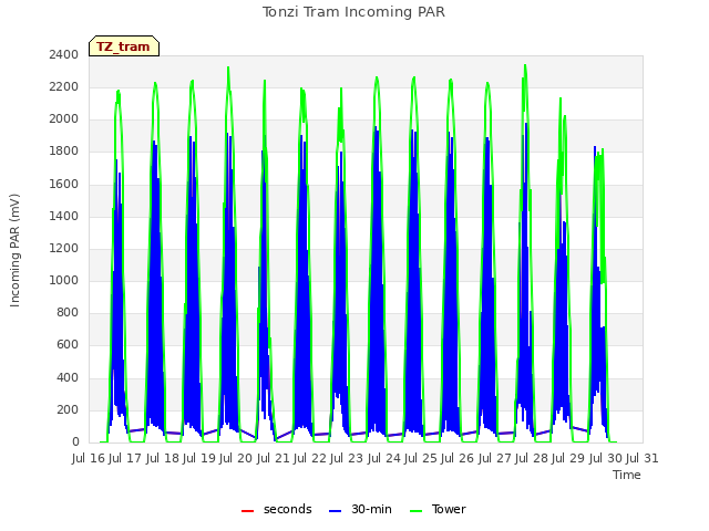 plot of Tonzi Tram Incoming PAR