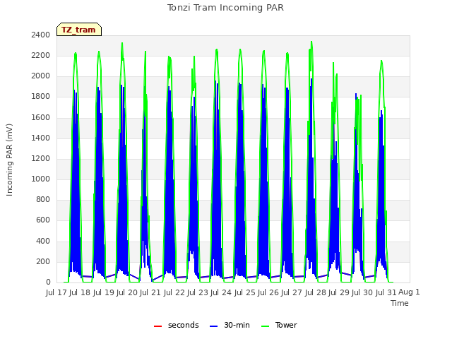 plot of Tonzi Tram Incoming PAR