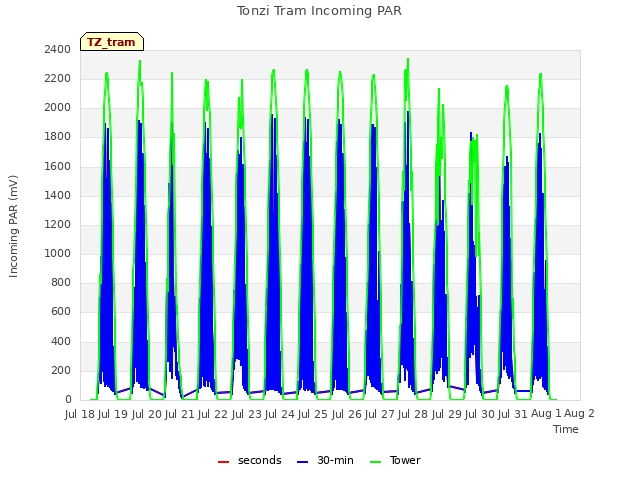 plot of Tonzi Tram Incoming PAR