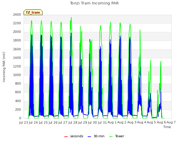 plot of Tonzi Tram Incoming PAR