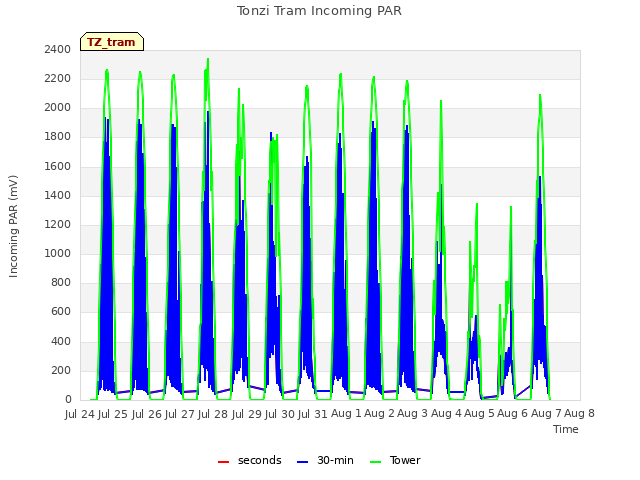 plot of Tonzi Tram Incoming PAR