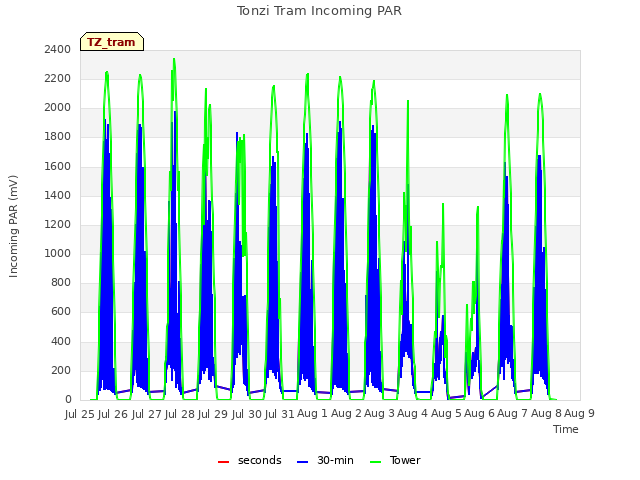 plot of Tonzi Tram Incoming PAR