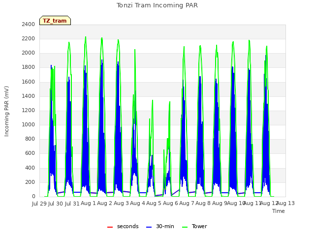 plot of Tonzi Tram Incoming PAR