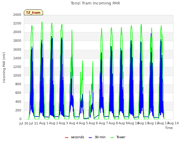 plot of Tonzi Tram Incoming PAR