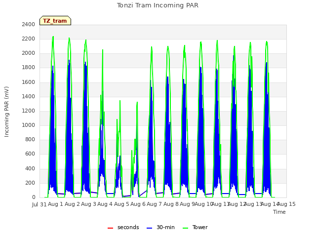 plot of Tonzi Tram Incoming PAR