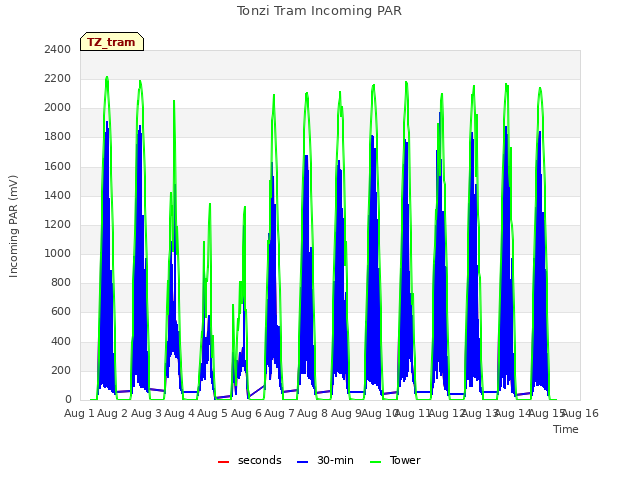 plot of Tonzi Tram Incoming PAR