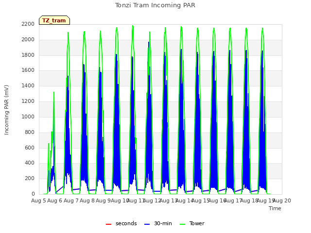 plot of Tonzi Tram Incoming PAR
