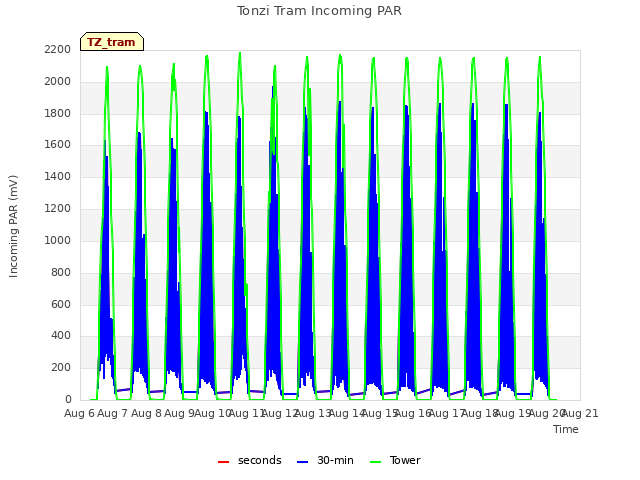 plot of Tonzi Tram Incoming PAR