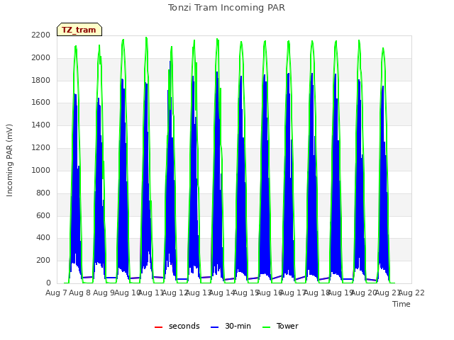 plot of Tonzi Tram Incoming PAR