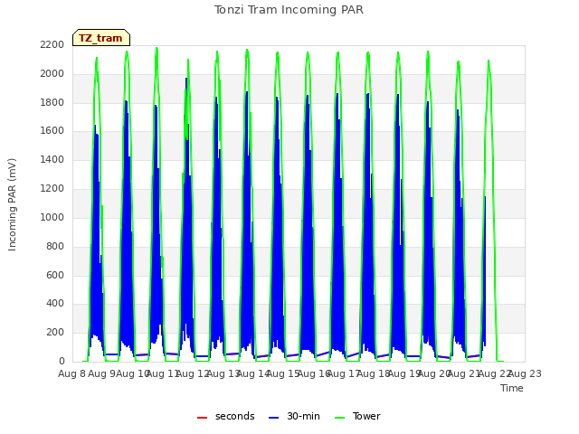 plot of Tonzi Tram Incoming PAR