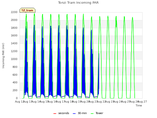plot of Tonzi Tram Incoming PAR