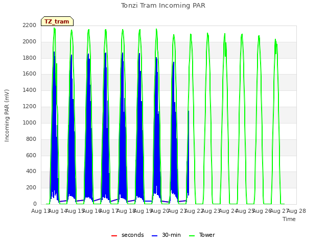 plot of Tonzi Tram Incoming PAR